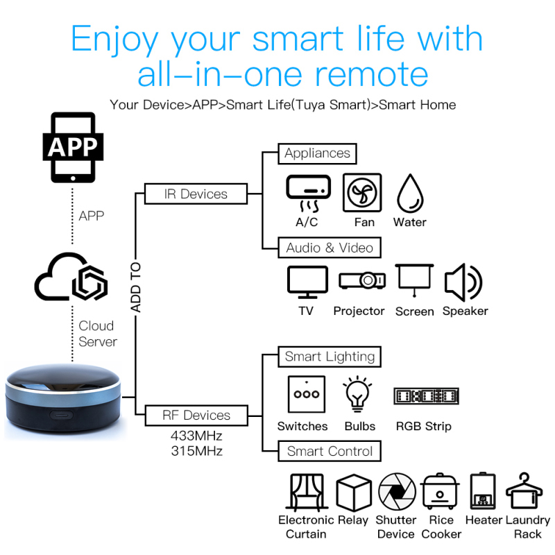 Tuya IR RF 433/315 Universal W - Smart Home Improvement reseña y precio