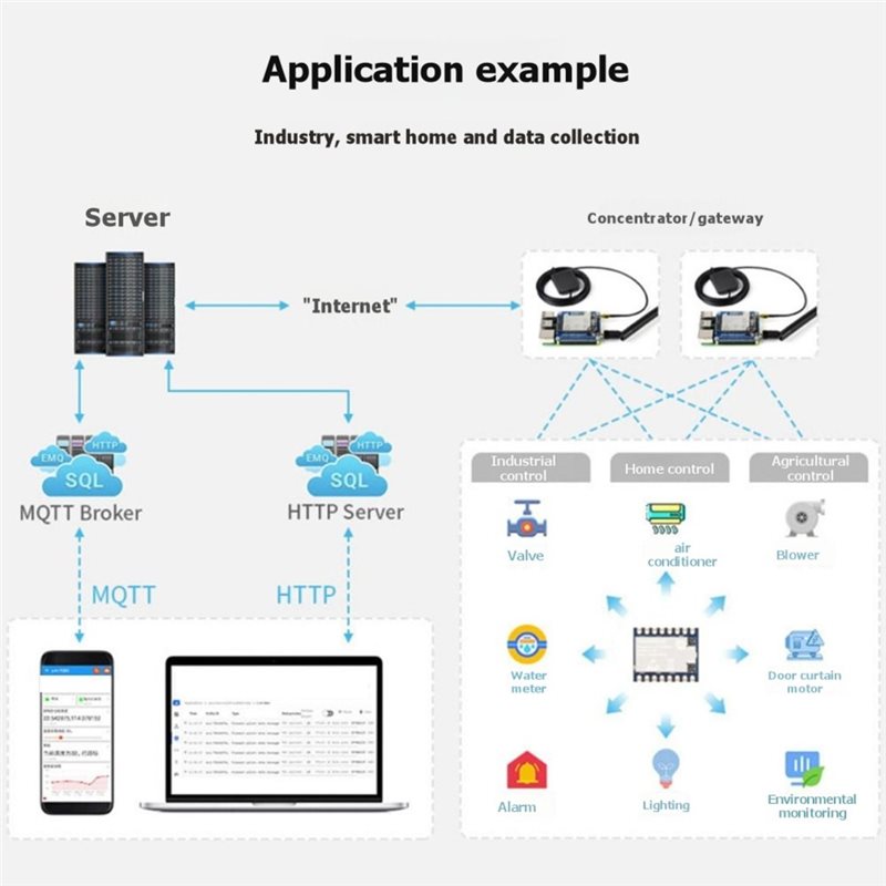 3PCS Core2021-LF Core2021 Lora - Smart Home Iot reseña y precio
