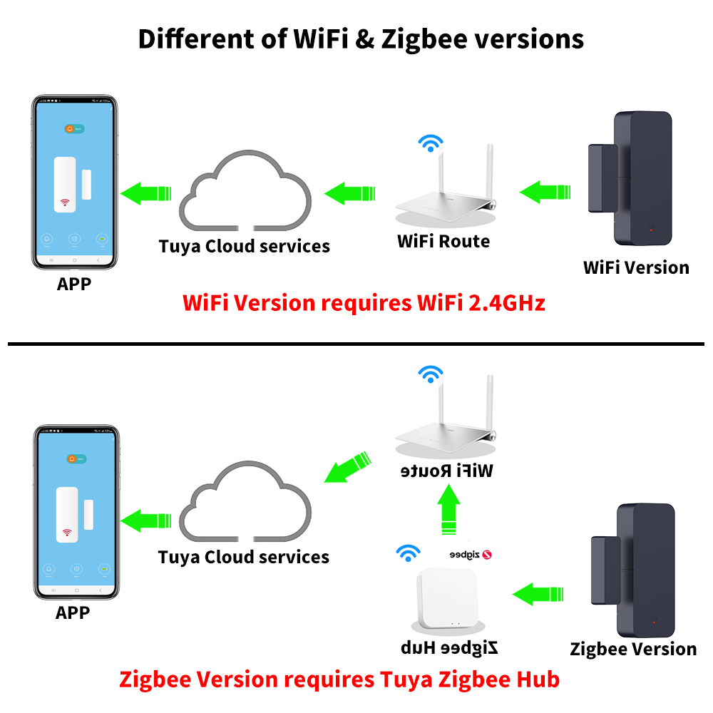 Tuya Zigbee 3.0 WiFi Door Sens - Smart Home Yandex reseña y precio